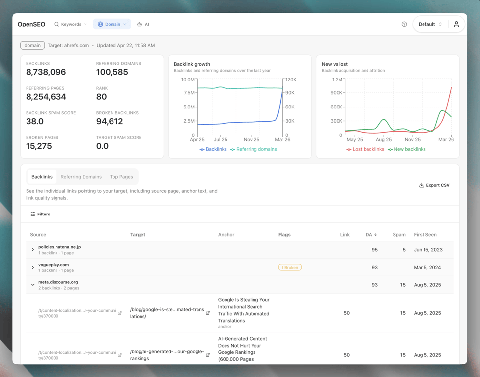 Findable domain overview showing top pages, keywords, and estimated traffic